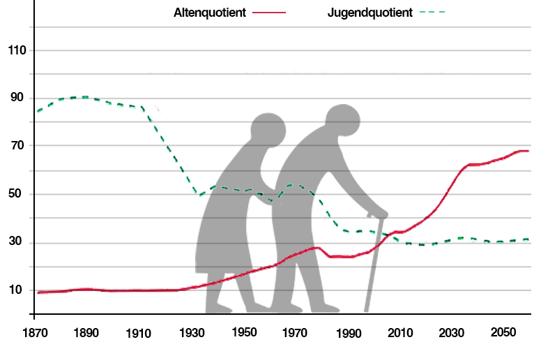 Der Altenquotient in Deutschland: Er zeigt die Zahl der über 65-Jährigen, die auf einhundert 20- bis 65-Jährige kommen Der Altenquotient in Deutschland: Er zeigt die Zahl der über 65-Jährigen, die auf einhundert 20- bis 65-Jährige kommen