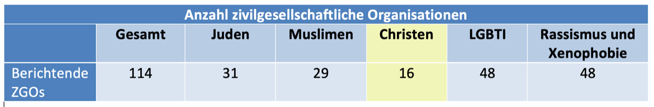 Nur 16 zivilgesellschaftliche Organisationen übermitteln Daten zu Hassverbrechen gegen Christen an die OSZE Nur 16 zivilgesellschaftliche Organisationen übermitteln Daten zu Hassverbrechen gegen Christen an die OSZE