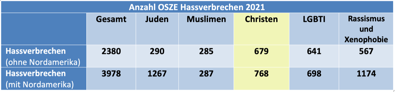Ohne die Daten aus den USA sind Christen mit 679 Fällen am meisten von Hassverbrechen betroffen Ohne die Daten aus den USA sind Christen mit 679 Fällen am meisten von Hassverbrechen betroffen