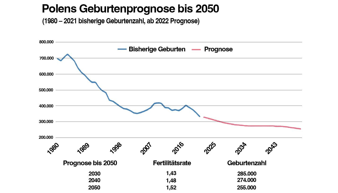 Bisherige und prognostizierte Geburtenzahl Polens 1980 – 2050 Bisherige und prognostizierte Geburtenzahl Polens 1980 – 2050
