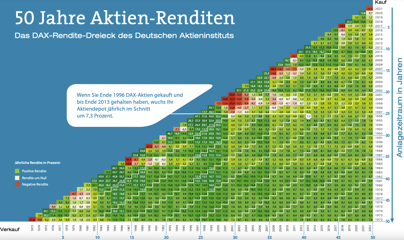 Das Renditedreieck des Deutschen Aktieninstituts (DIA): Langfristig sind Renditen von sechs bis acht Prozent möglich Das Renditedreieck des Deutschen Aktieninstituts (DIA): Langfristig sind Renditen von sechs bis acht Prozent möglich