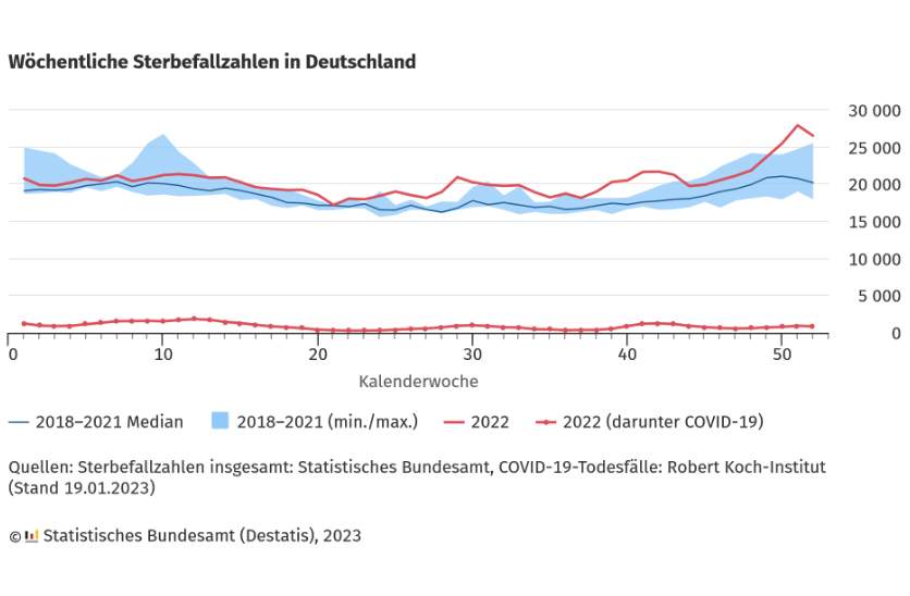 Sterbefallzahlen 2022 Sterbefallzahlen 2022