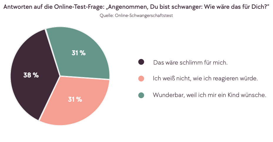 Schon die bloße Vorstellung einer möglichen Schwangerschaft weckt Sorgen oder Unsicherheiten Schon die bloße Vorstellung einer möglichen Schwangerschaft weckt Sorgen oder Unsicherheiten