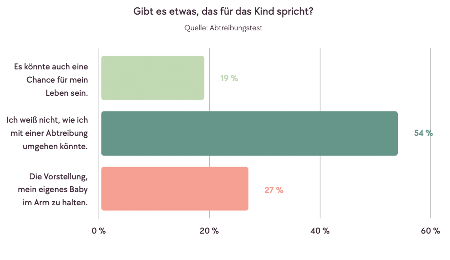 54 Prozent der Frauen geben zu Beginn der Beratung an, die Sorge vor den möglichen Folgen einer Abtreibung sei der Hauptgrund, der für ein Kind spreche 54 Prozent der Frauen geben zu Beginn der Beratung an, die Sorge vor den möglichen Folgen einer Abtreibung sei der Hauptgrund, der für ein Kind spreche