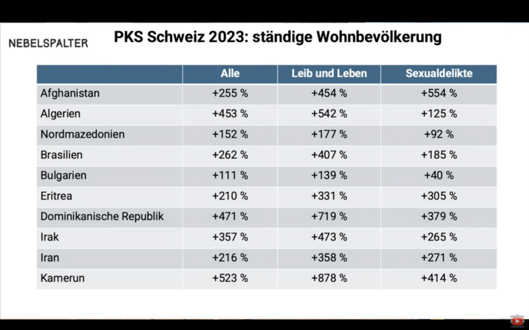 Laut der Schweizer Kriminalstatistik begehen Ausländer aus bestimmten Herkunftsländern überdurchschnittlich häufig Gewalt- und Sexualverbrechen